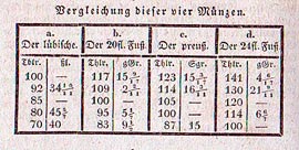 historischer Münzvergleich